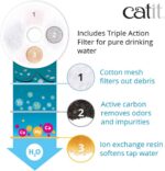 Catit LED Flower Fountain with Triple Action Filter, Cat Drinking Water Fountain, 3 L - Image 6