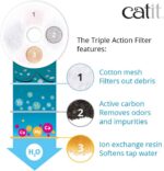 Catit Triple Action Replacement Original Water Fountain Filters, 5 Pack – Official Replacement Filters for Catit Cat Drinking Water Fountains - Image 4